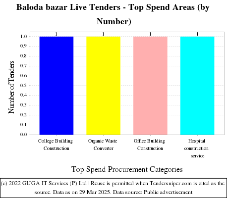 Baloda bazar Live Tenders - Top Spend Areas (by Number)